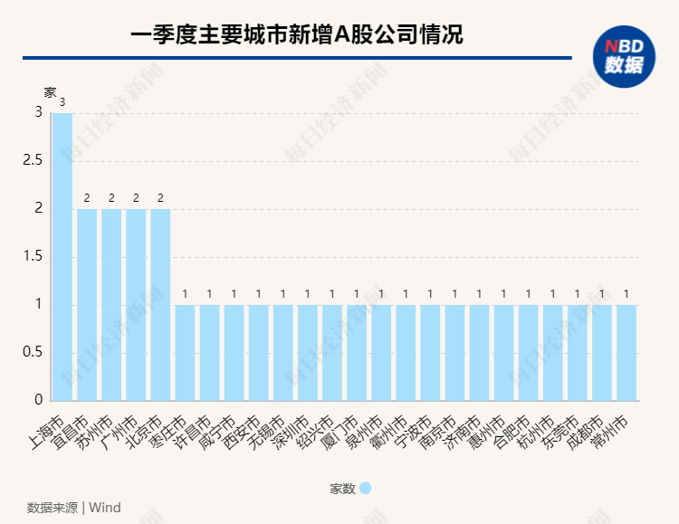 k8凯发集团官网登录都会IPO季度侦查丨一季度新增上市公司数同比减半 这座三线都会成“黑马”